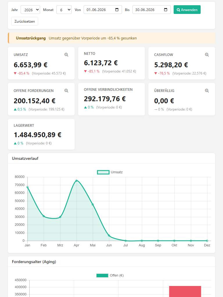 Hanware Cloud ERP - KPI-Übersicht mit Umsatz, Netto, Cashflow, offenen Forderungen