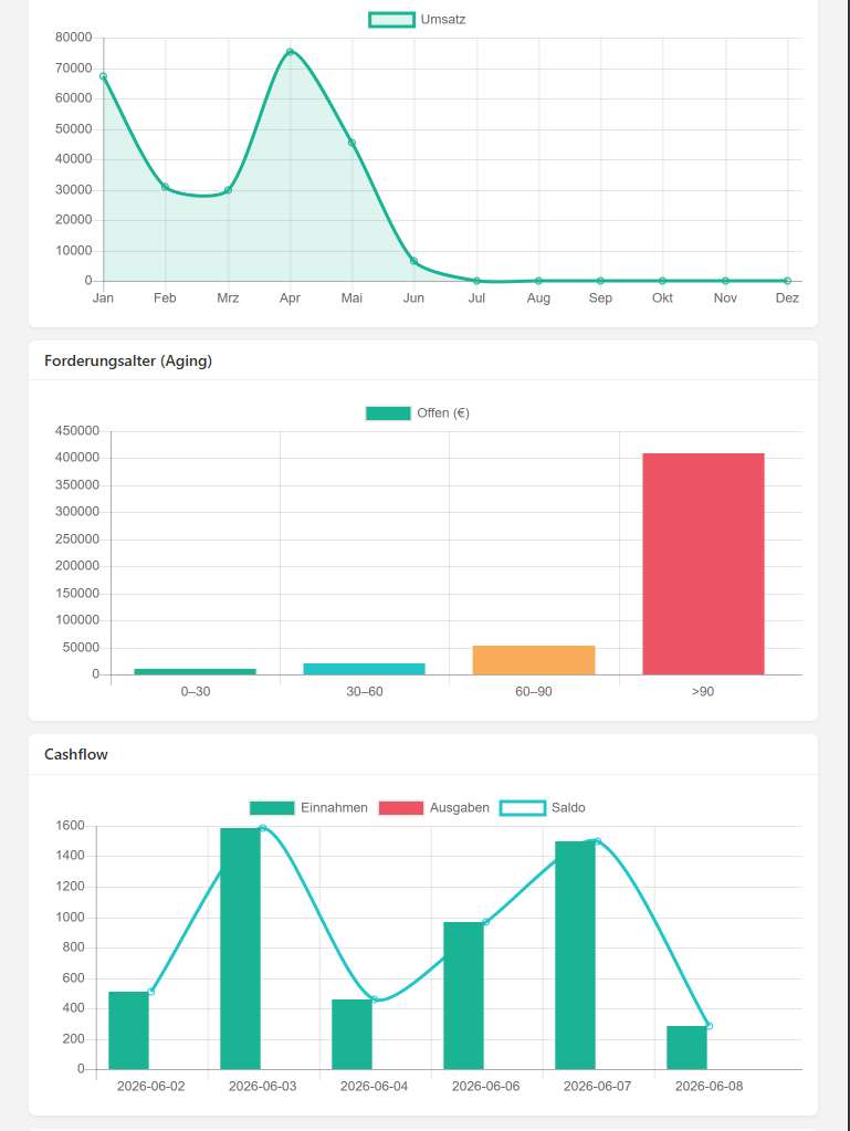 Hanware Cloud ERP auf dem Smartphone - Umsatzkurve, Forderungsalter und Cashflow als Diagramm